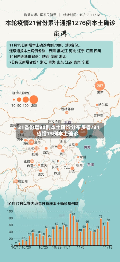31省份增90例本土确诊分布多省/31省增75例本土确诊
