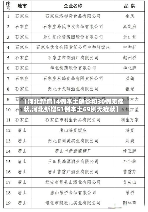 【河北新增14例本土确诊和30例无症状,河北新增51例本土69例无症状】