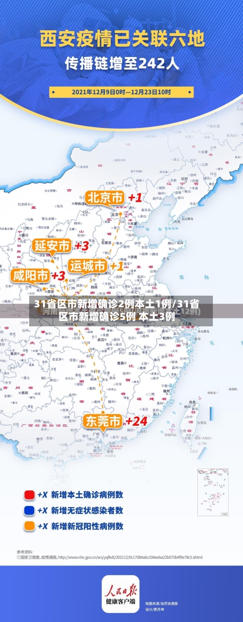 31省区市新增确诊2例本土1例/31省区市新增确诊5例 本土3例