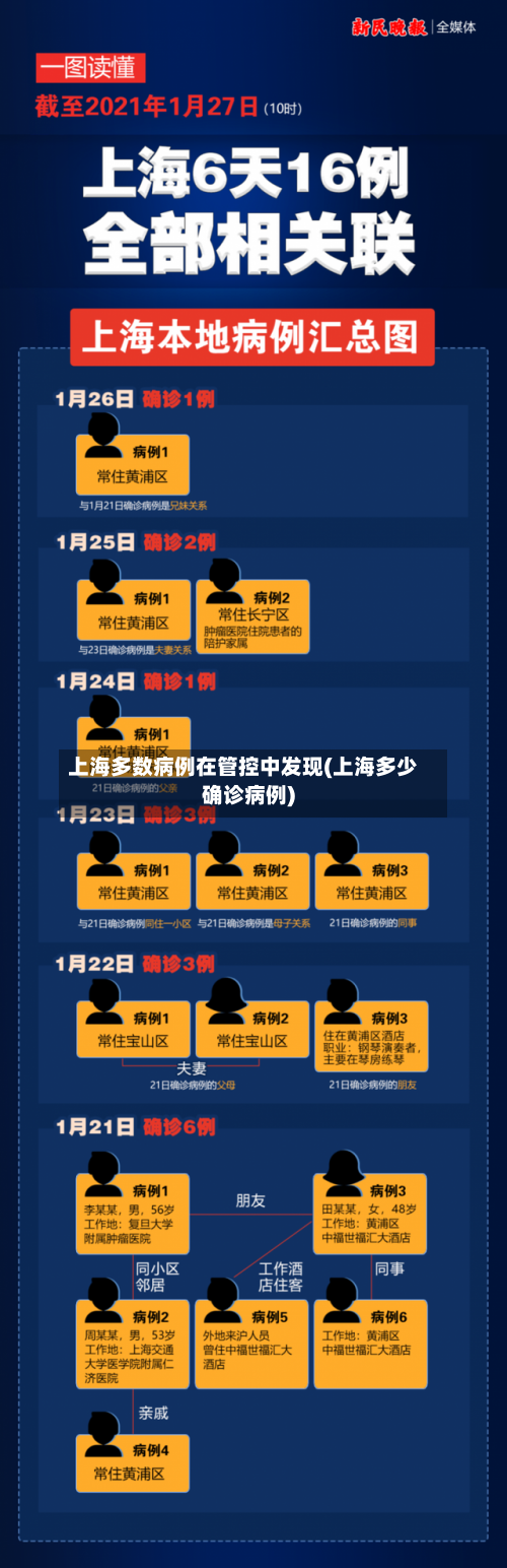 上海多数病例在管控中发现(上海多少确诊病例)