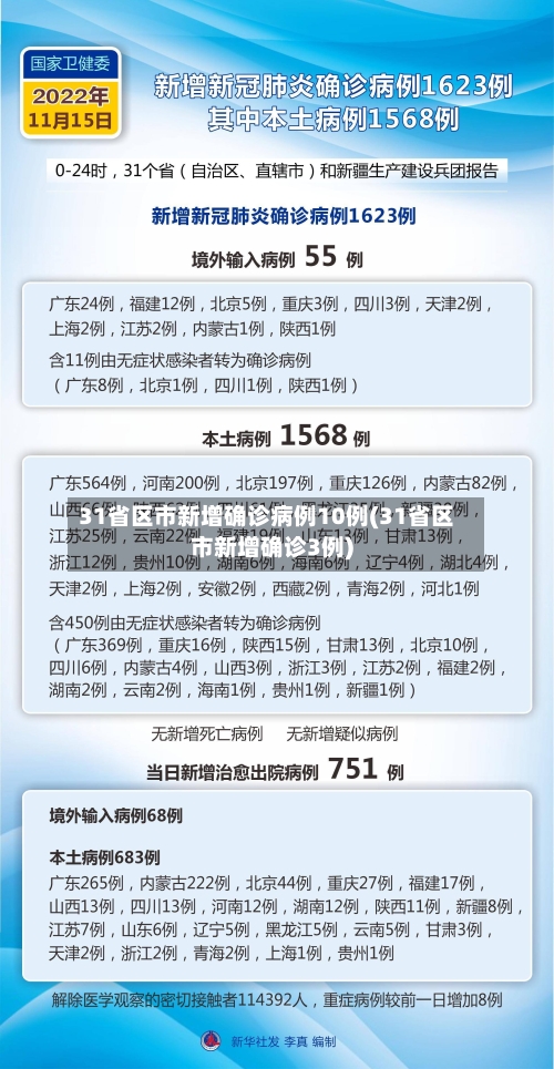 31省区市新增确诊病例10例(31省区市新增确诊3例)-第2张图片