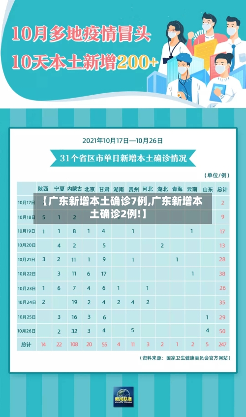 【广东新增本土确诊7例,广东新增本土确诊2例!】