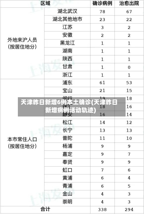 天津昨日新增6例本土确诊(天津昨日新增病例活动轨迹)