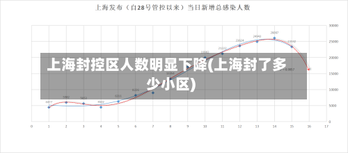 上海封控区人数明显下降(上海封了多少小区)