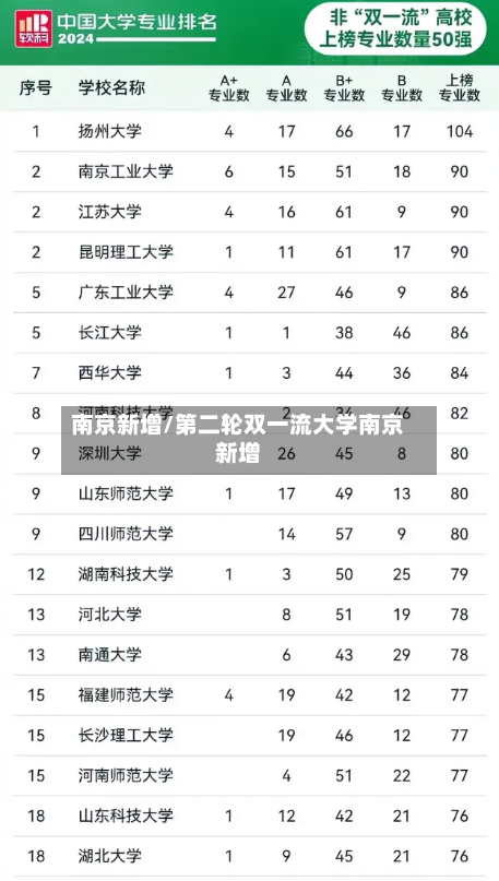 南京新增/第二轮双一流大学南京新增-第3张图片