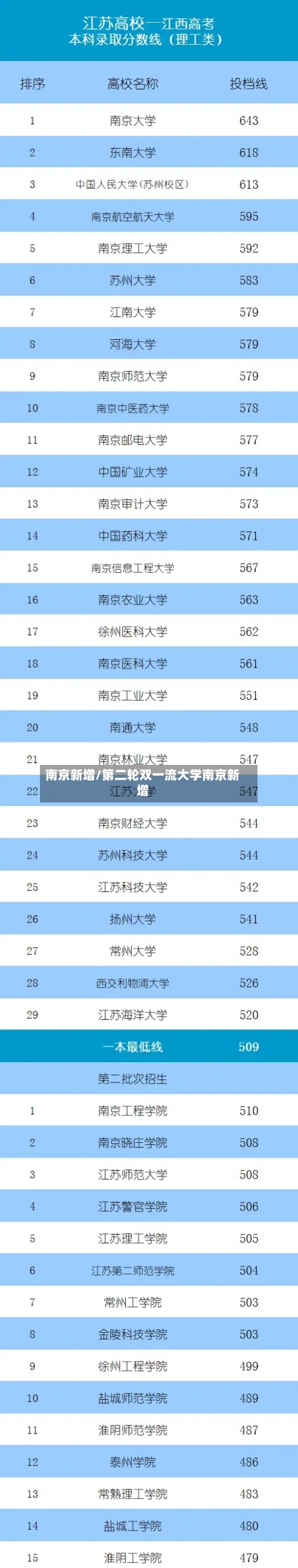 南京新增/第二轮双一流大学南京新增