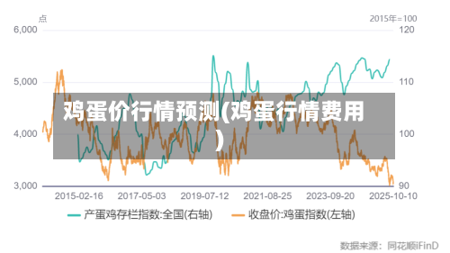 鸡蛋价行情预测(鸡蛋行情费用)