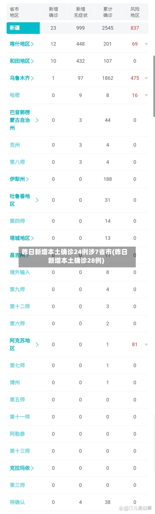 昨日新增本土确诊24例涉7省市(昨日新增本土确诊28例)