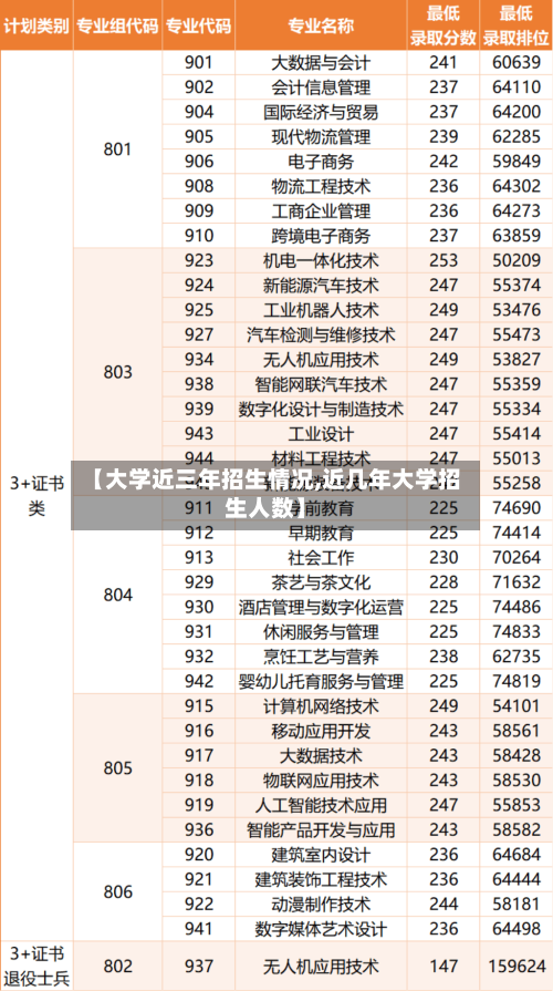 【大学近三年招生情况,近几年大学招生人数】
