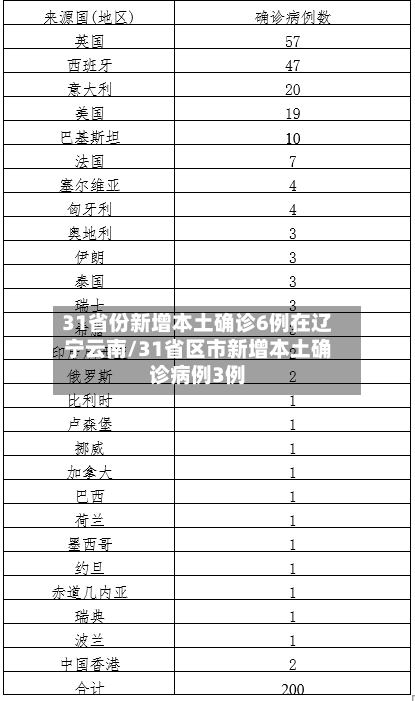31省份新增本土确诊6例在辽宁云南/31省区市新增本土确诊病例3例