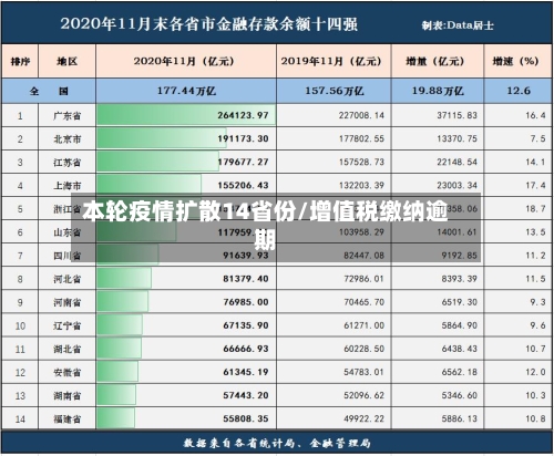 本轮疫情扩散14省份/增值税缴纳逾期-第2张图片