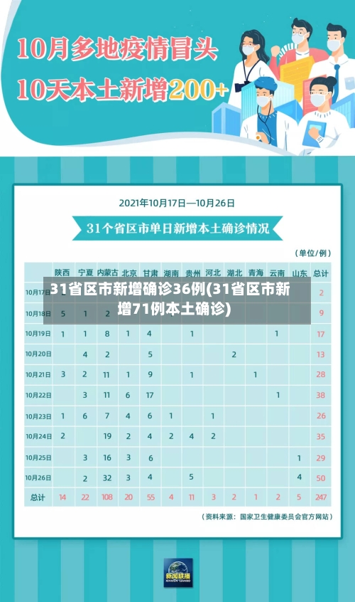 31省区市新增确诊36例(31省区市新增71例本土确诊)
