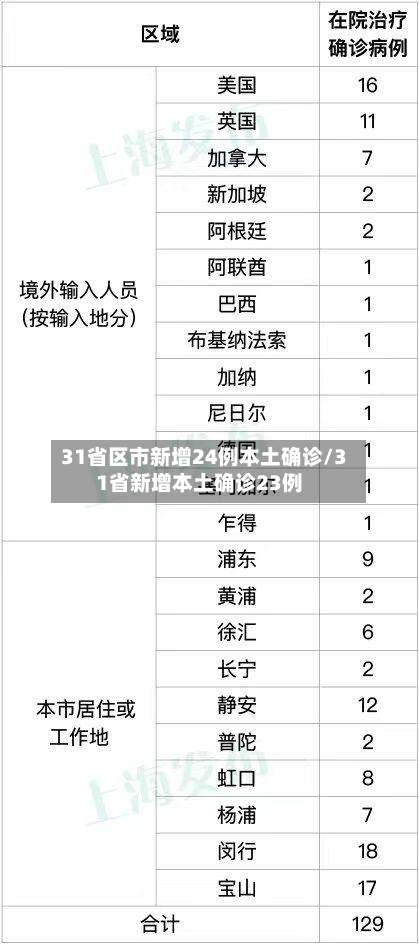 31省区市新增24例本土确诊/31省新增本土确诊23例