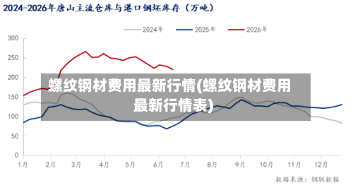 螺纹钢材费用最新行情(螺纹钢材费用最新行情表)